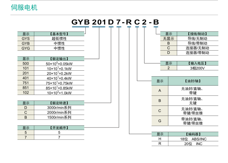 富士伺服系統(tǒng) ALPHA5 Smart Plus型號(hào)說(shuō)明