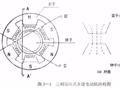 PLC控制器實現(xiàn)步進電機正反轉和調速控制