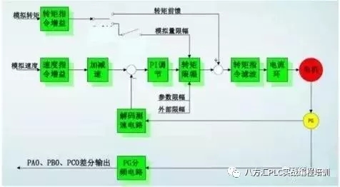 伺服控制系統(tǒng)